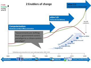 Transformational Government Framework